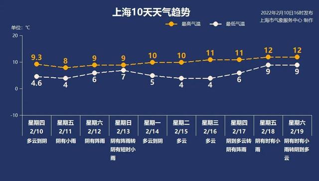 阳光第一社区天气预报更新通知