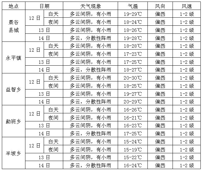 三仓乡天气预报更新通知