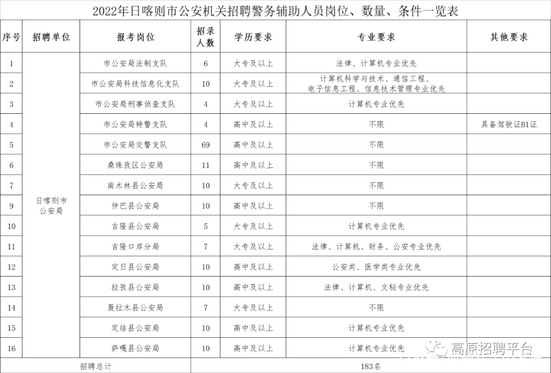 日喀则市公安局最新招聘启事