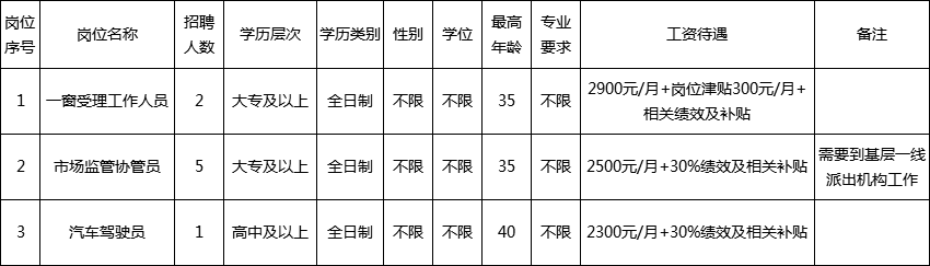 通川区市场监督管理局招聘启事概览